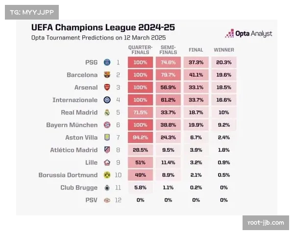 Opta超级计算机模型：阿森纳夺冠概率79.14%，曼城11.3%
